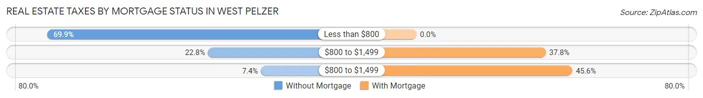 Real Estate Taxes by Mortgage Status in West Pelzer