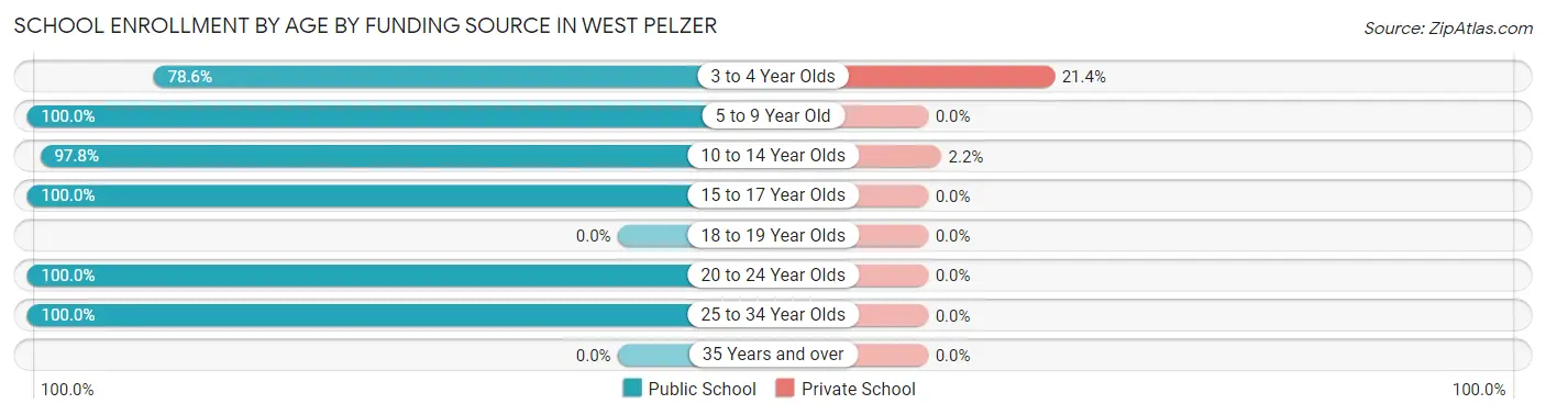 School Enrollment by Age by Funding Source in West Pelzer