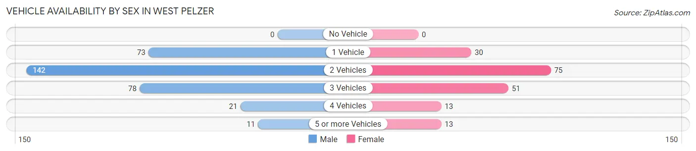 Vehicle Availability by Sex in West Pelzer