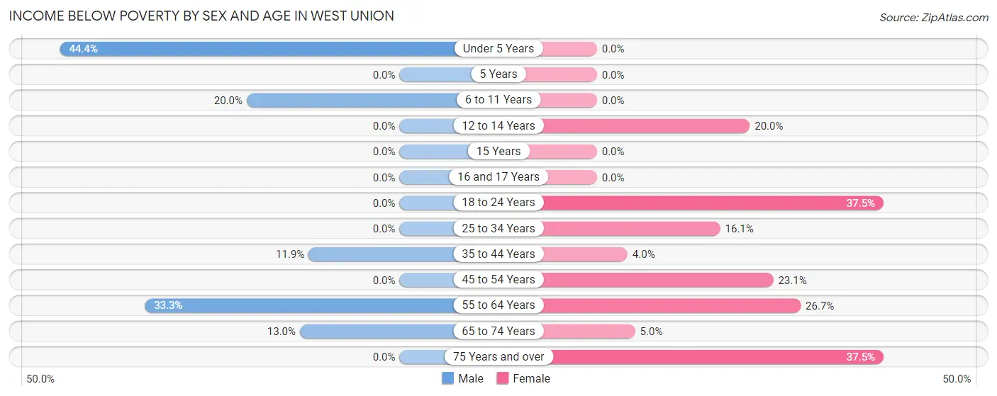 Income Below Poverty by Sex and Age in West Union