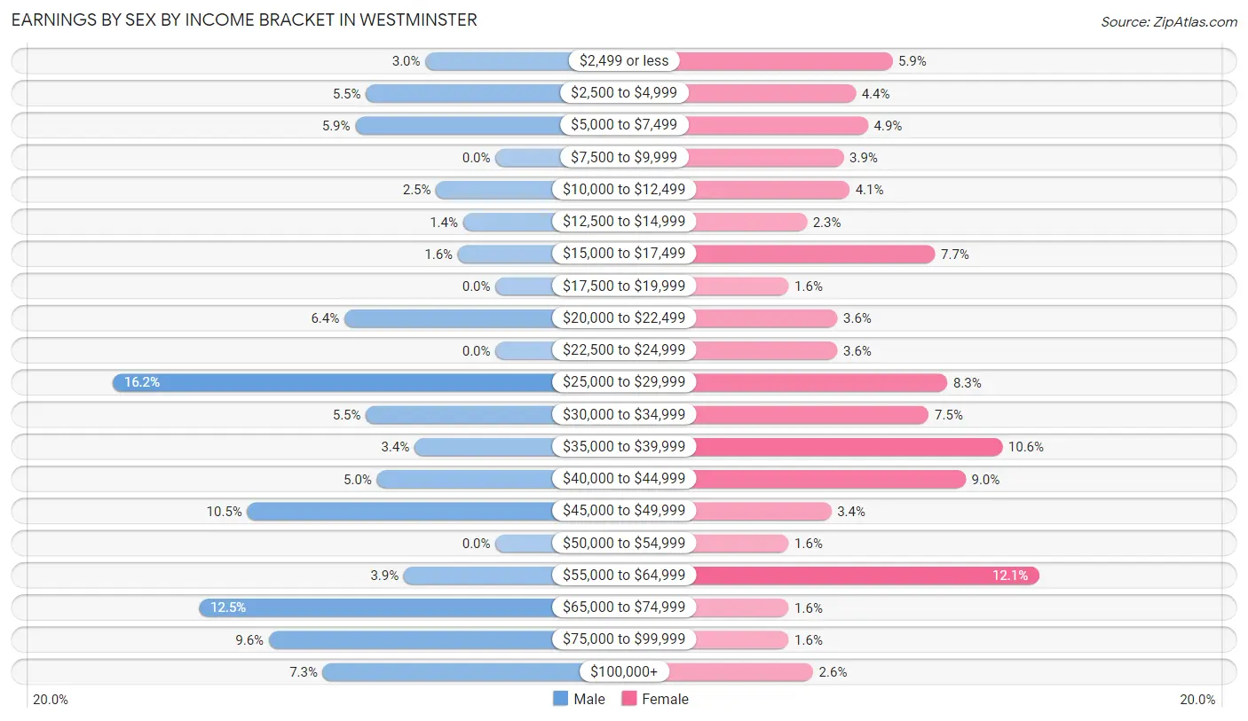 Earnings by Sex by Income Bracket in Westminster