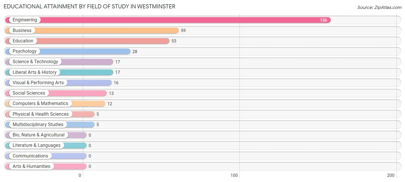 Educational Attainment by Field of Study in Westminster