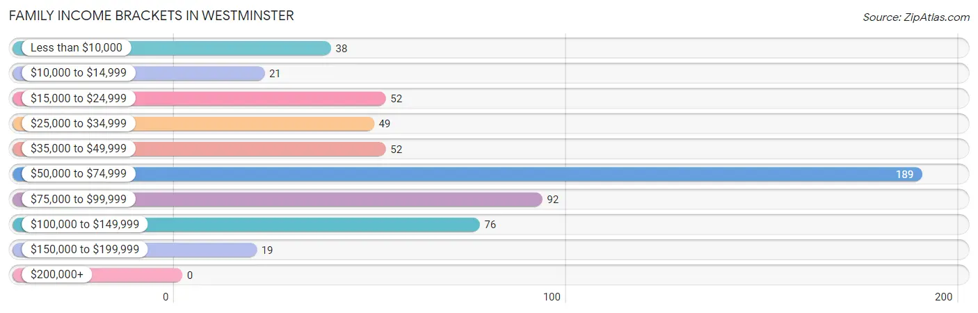 Family Income Brackets in Westminster