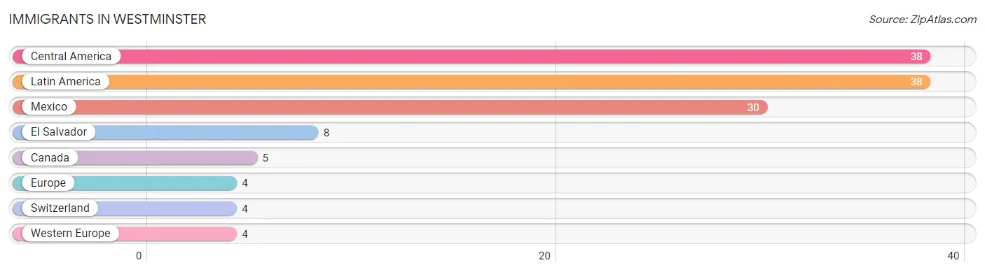 Immigrants in Westminster