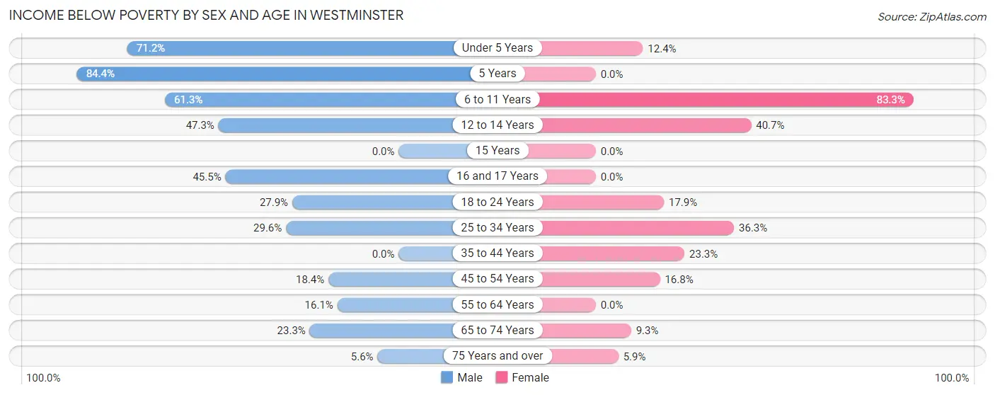 Income Below Poverty by Sex and Age in Westminster