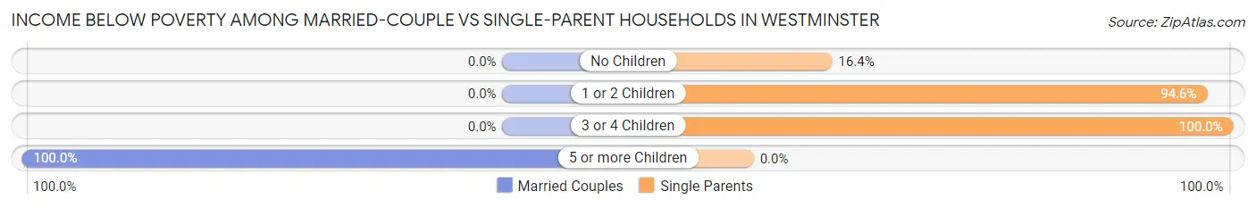 Income Below Poverty Among Married-Couple vs Single-Parent Households in Westminster