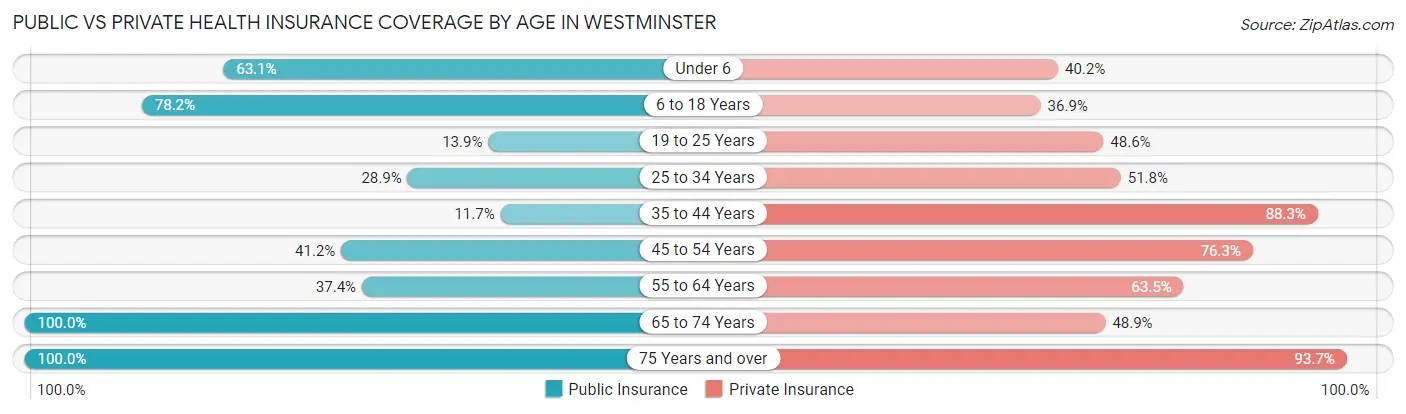 Public vs Private Health Insurance Coverage by Age in Westminster