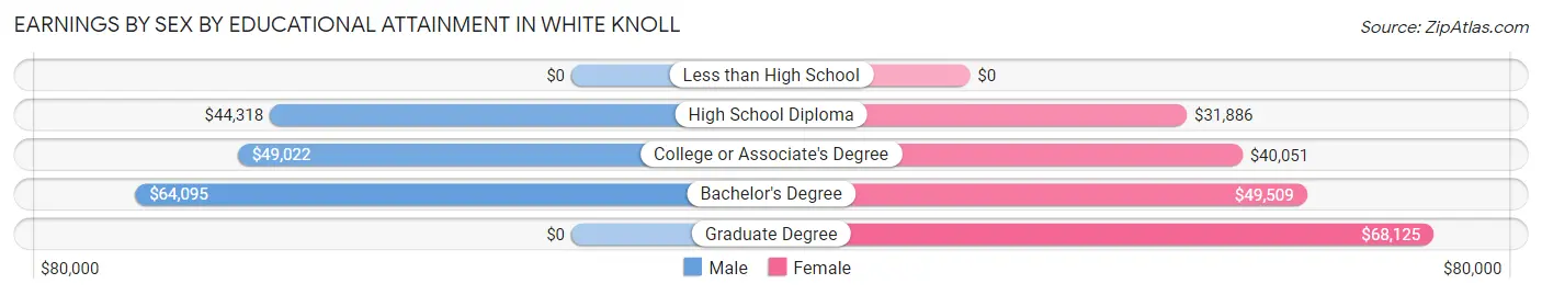 Earnings by Sex by Educational Attainment in White Knoll