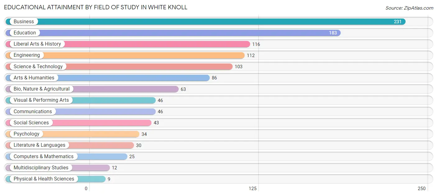 Educational Attainment by Field of Study in White Knoll