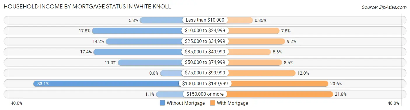 Household Income by Mortgage Status in White Knoll
