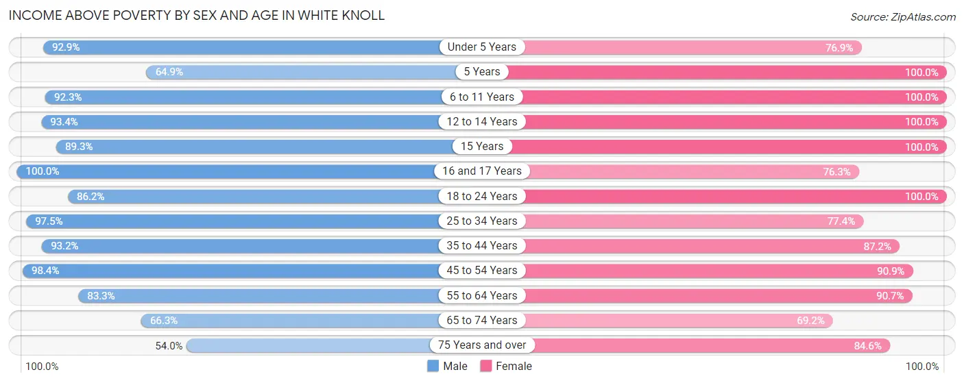 Income Above Poverty by Sex and Age in White Knoll