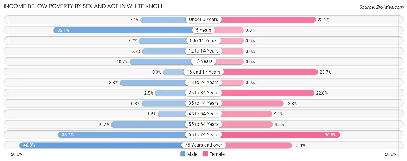 Income Below Poverty by Sex and Age in White Knoll
