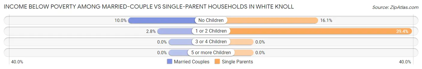 Income Below Poverty Among Married-Couple vs Single-Parent Households in White Knoll