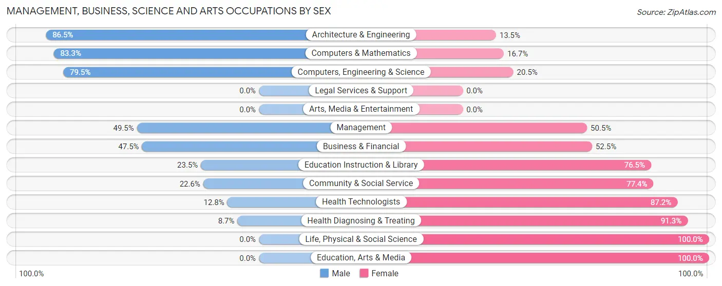Management, Business, Science and Arts Occupations by Sex in White Knoll