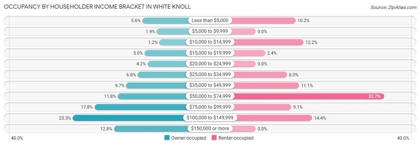 Occupancy by Householder Income Bracket in White Knoll