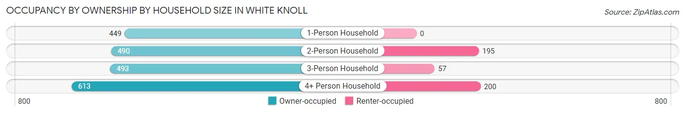 Occupancy by Ownership by Household Size in White Knoll