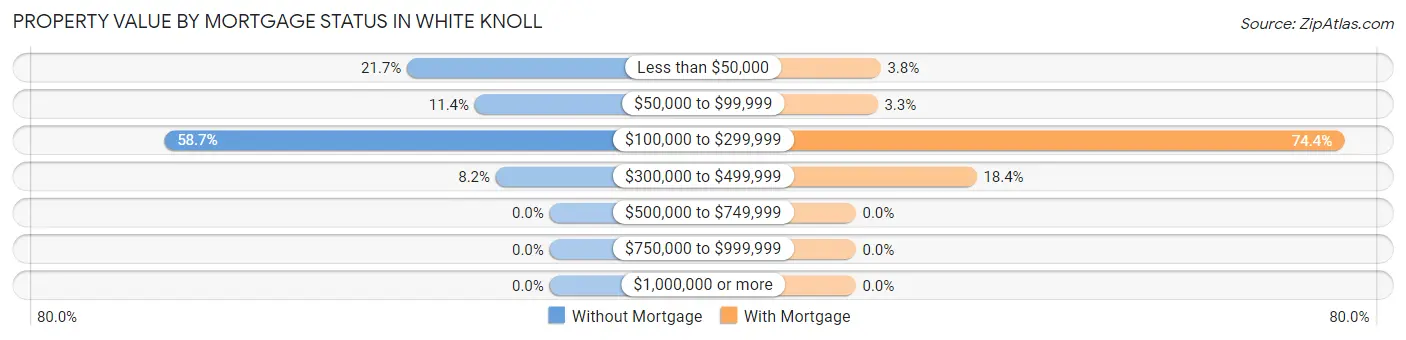 Property Value by Mortgage Status in White Knoll