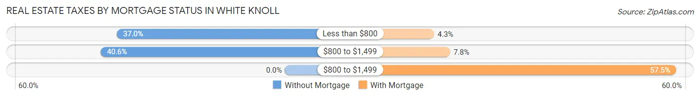 Real Estate Taxes by Mortgage Status in White Knoll