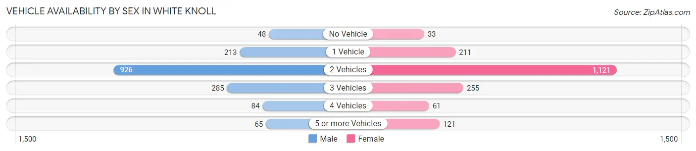 Vehicle Availability by Sex in White Knoll