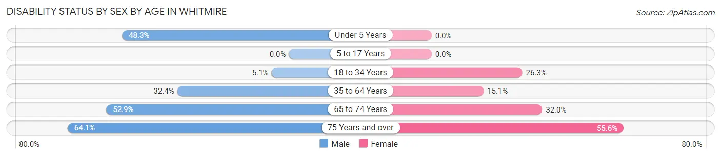 Disability Status by Sex by Age in Whitmire