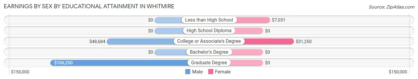 Earnings by Sex by Educational Attainment in Whitmire