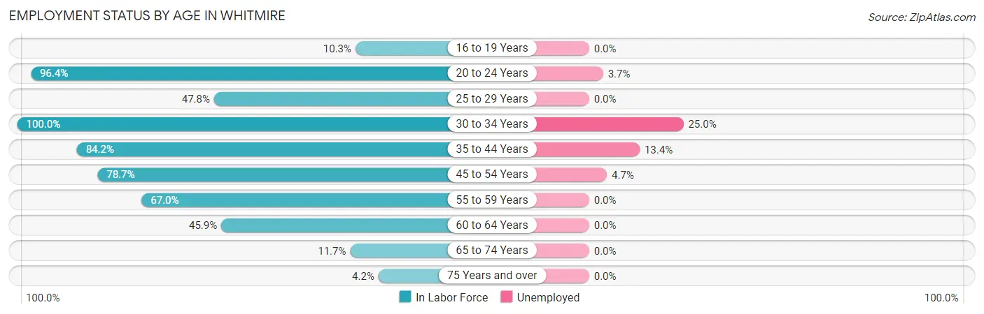 Employment Status by Age in Whitmire
