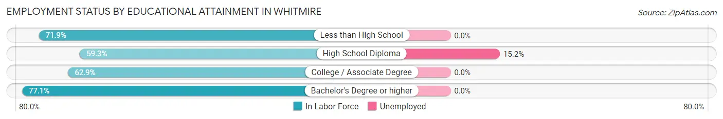 Employment Status by Educational Attainment in Whitmire