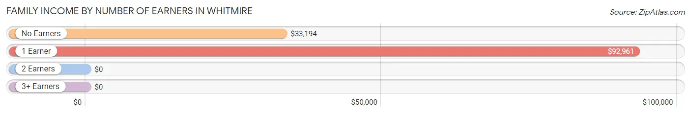 Family Income by Number of Earners in Whitmire