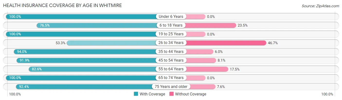Health Insurance Coverage by Age in Whitmire