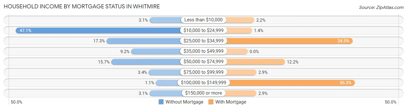 Household Income by Mortgage Status in Whitmire