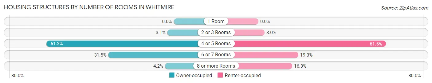Housing Structures by Number of Rooms in Whitmire