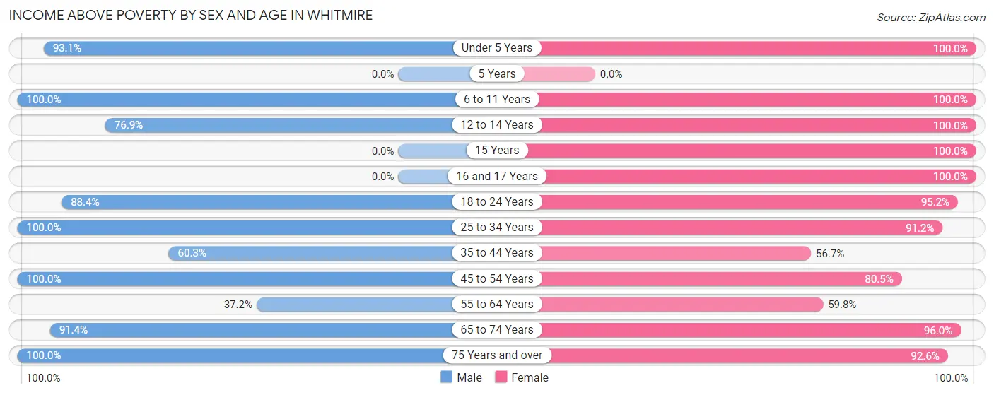 Income Above Poverty by Sex and Age in Whitmire