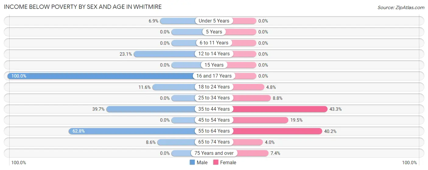 Income Below Poverty by Sex and Age in Whitmire
