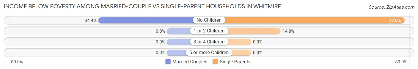 Income Below Poverty Among Married-Couple vs Single-Parent Households in Whitmire