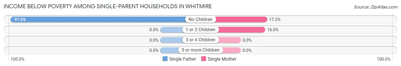 Income Below Poverty Among Single-Parent Households in Whitmire