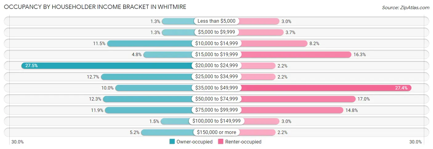 Occupancy by Householder Income Bracket in Whitmire