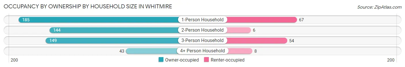 Occupancy by Ownership by Household Size in Whitmire