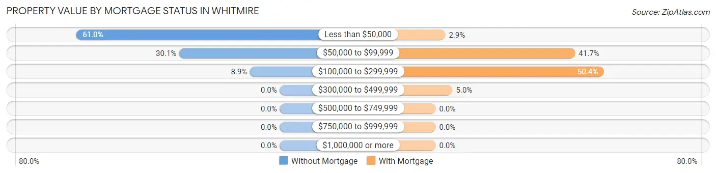 Property Value by Mortgage Status in Whitmire