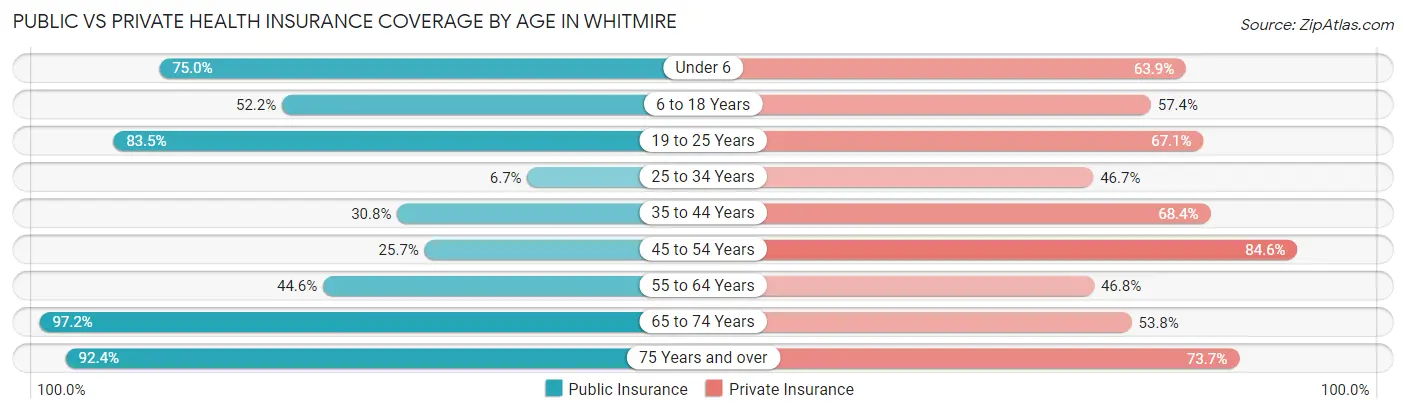 Public vs Private Health Insurance Coverage by Age in Whitmire