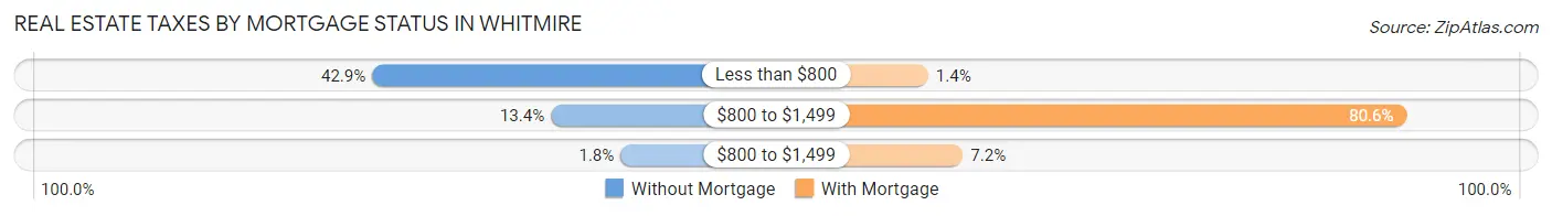 Real Estate Taxes by Mortgage Status in Whitmire