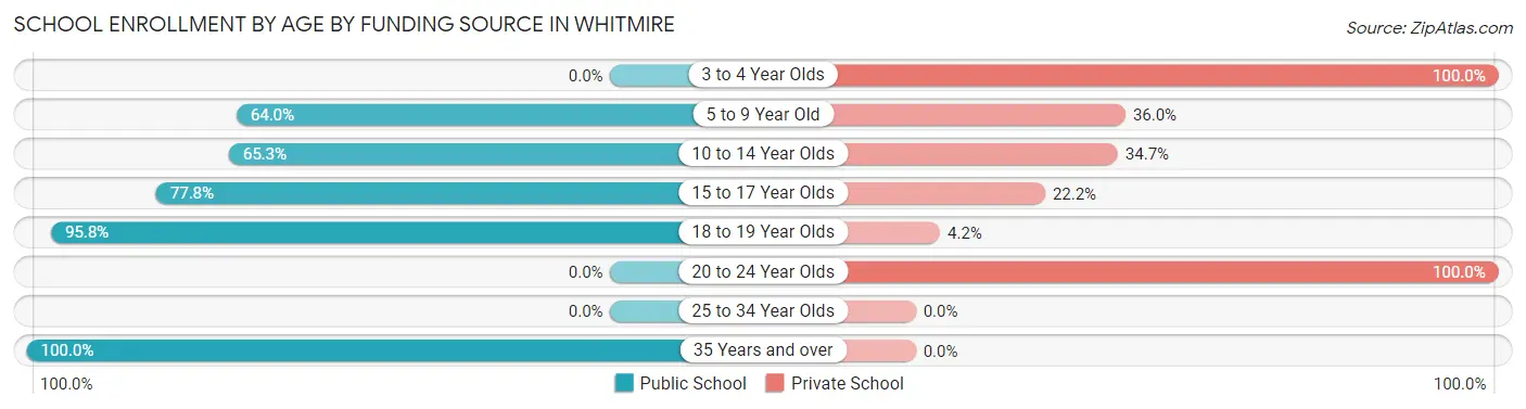 School Enrollment by Age by Funding Source in Whitmire
