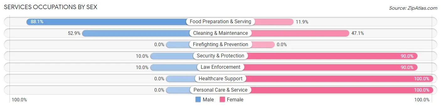Services Occupations by Sex in Whitmire
