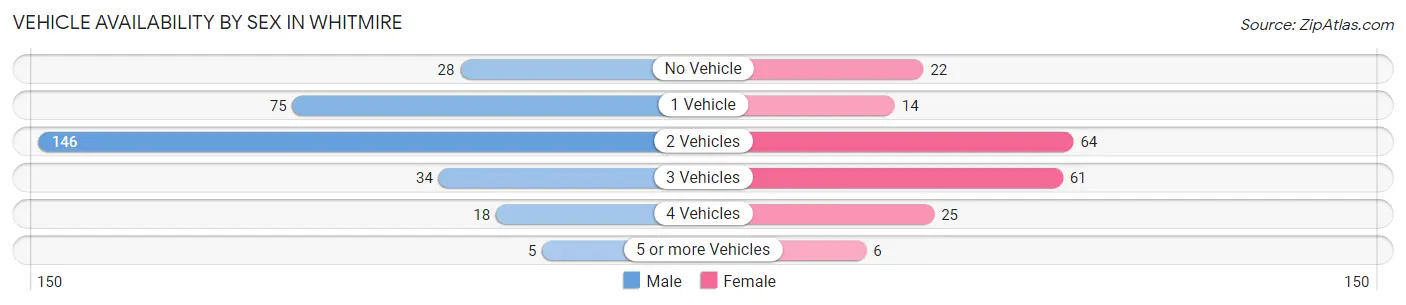 Vehicle Availability by Sex in Whitmire