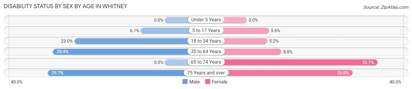 Disability Status by Sex by Age in Whitney