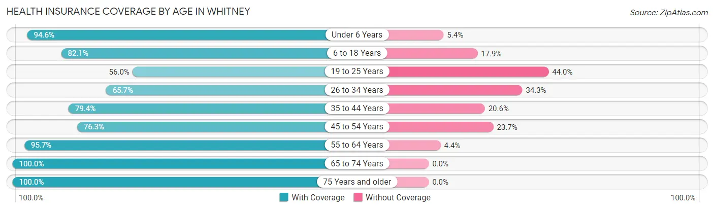 Health Insurance Coverage by Age in Whitney