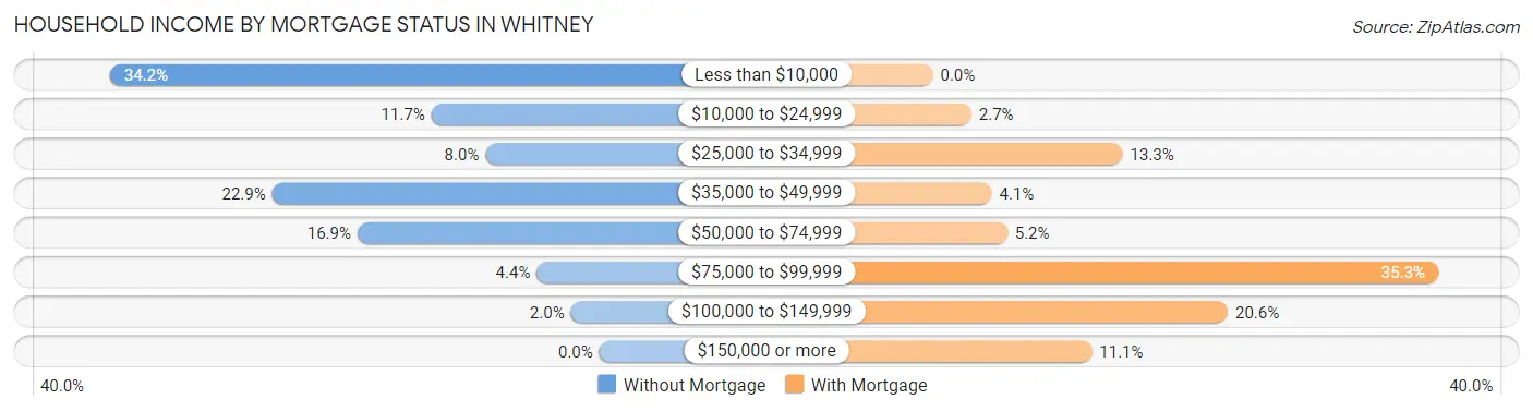Household Income by Mortgage Status in Whitney