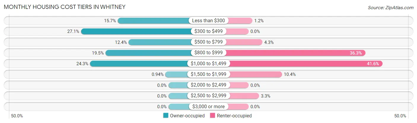 Monthly Housing Cost Tiers in Whitney