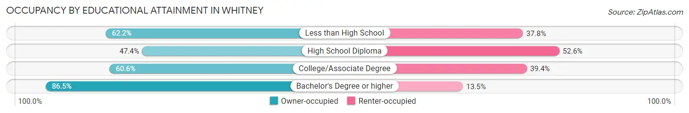 Occupancy by Educational Attainment in Whitney