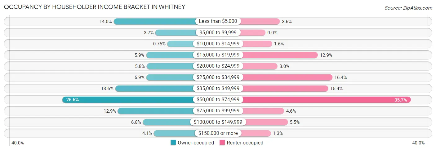 Occupancy by Householder Income Bracket in Whitney
