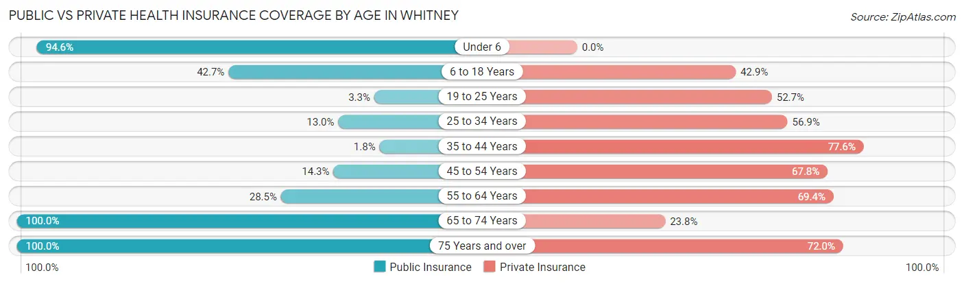 Public vs Private Health Insurance Coverage by Age in Whitney